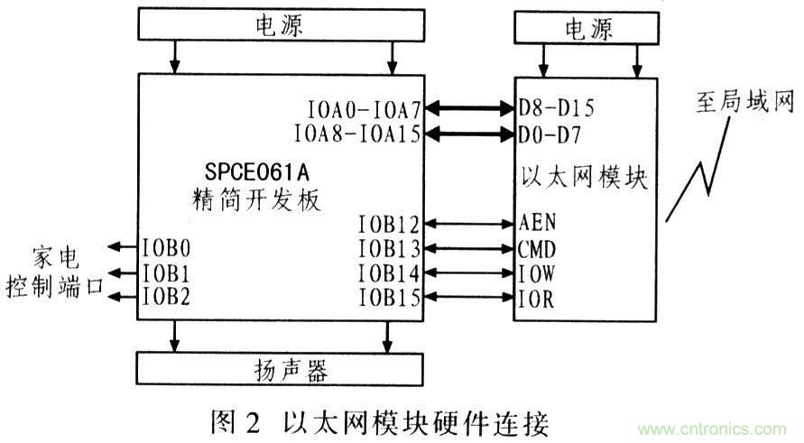 電路發燒友：以太網控制平臺電路設計