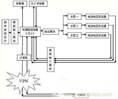 技術解析：以PLC為核心的集中控制系統的設計