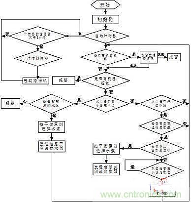 技術解析：以PLC為核心的集中控制系統的設計