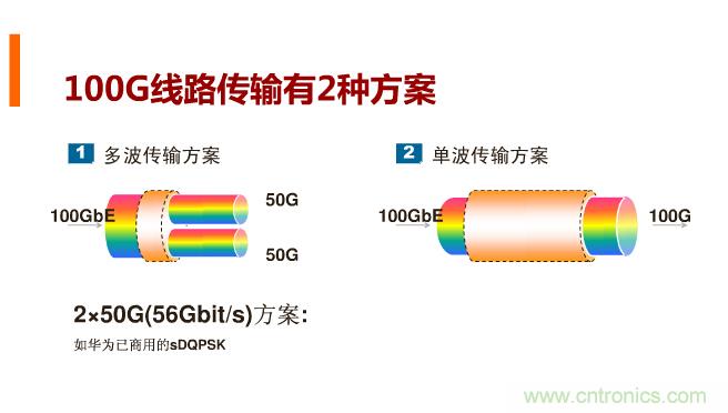 一張圖讓你遍知100G傳輸技術！