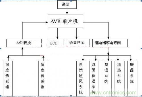 傳感器風尚：西瓜溫室生產溫濕度控制系統的設計