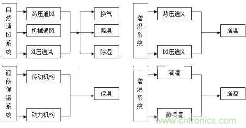 傳感器風尚：西瓜溫室生產溫濕度控制系統的設計