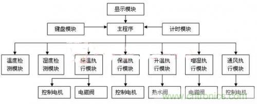 傳感器風尚：西瓜溫室生產溫濕度控制系統的設計