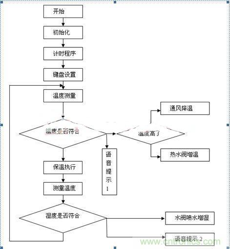 傳感器風尚：西瓜溫室生產溫濕度控制系統的設計