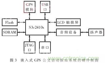 GPS公交自動報(bào)站系統(tǒng)的設(shè)計(jì)與研究