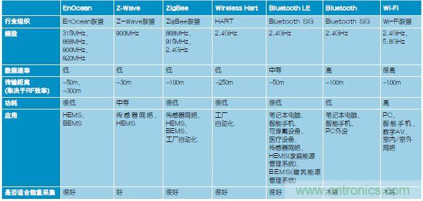 技術風賞：物聯網傳感器電池終被能量采集器件取代