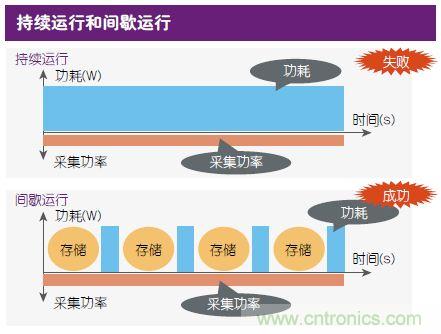 技術風賞：物聯網傳感器電池終被能量采集器件取代