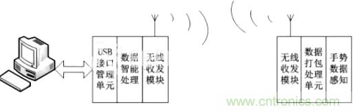 智能手勢識別輸入系統的設計與實現