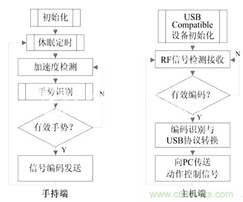 智能手勢識別輸入系統的設計與實現