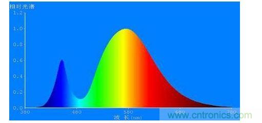 LED白光照明的光譜圖