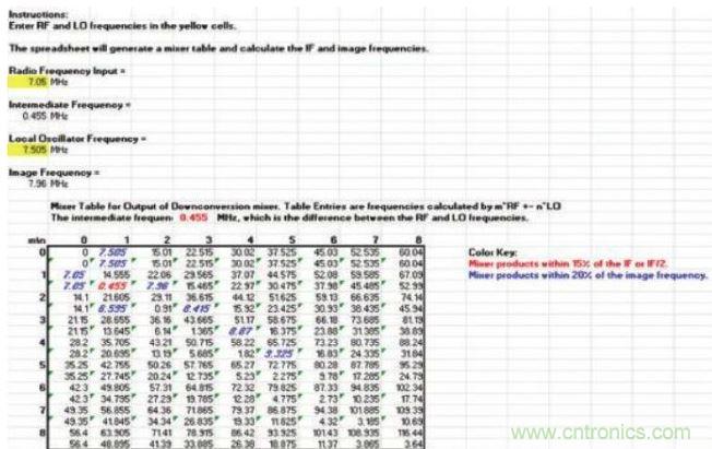 樣本混頻器表，顯示在混頻過程中產生的多種nf1 ± mf2產物，其中f1和f2分別是混頻器的RF輸入和本振輸入頻率。