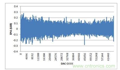 DNL，-10V至+10V輸出范圍，20%過量程
