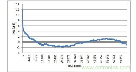 INL，-10V至+10V輸出范圍，20%過量程