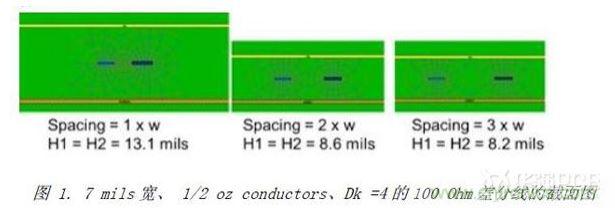 展示了三種不同耦合的100Ohm差分對的橫截面，緊耦合，松耦合，沒有耦合