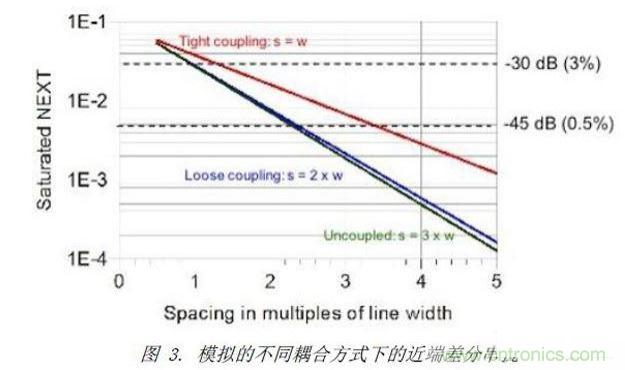 模擬了三種不同差分耦合方式的情況下，差分對之間近端串?dāng)_的情況