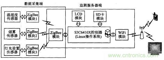 ZigBee與WiFi首次合作，雙模網關的設計與實現