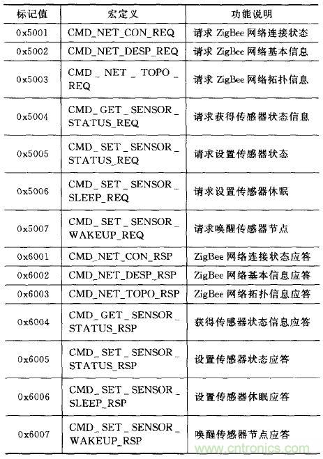 ZigBee與WiFi首次合作，雙模網關的設計與實現