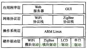 ZigBee與WiFi首次合作，雙模網關的設計與實現