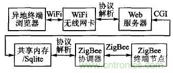 ZigBee與WiFi首次合作，雙模網關的設計與實現