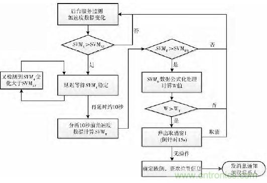 智能手機(jī)又有新發(fā)現(xiàn)！人體跌倒檢測(cè)系統(tǒng)的設(shè)計(jì)