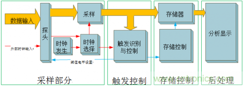 放大招！專家教你如何選擇邏輯分析儀