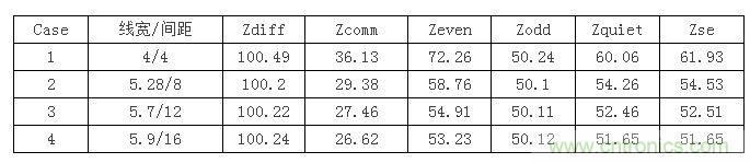 【導讀】在設計初期，確定差分信號線寬間距時，我們會面對這么個選擇：相同的阻抗管控，對應著不同的線寬間距，4mil/4mil，5mil/8mil...其中間距大的我們叫松耦合，間距小的就叫緊耦合。遇到這種情況我們該如何選擇呢？如果我是設計工程師我就選緊耦合，因為占用的空間小啊，布線容易啊。本文就要分析一下松緊耦合的優缺點了，因為凡事有利就有弊呀。  首先從反射的角度來分析，反射最主要的切入點就是阻抗。耦合的松緊會影響傳輸線的各種阻抗參數，下表顯示了介質厚度為3.8mil，介電系數為4.5，銅厚1.2mil時，差分阻抗保持在100歐姆，不同線間距對傳輸線阻抗的影響。其中Zquiet為當其中一條線保持靜態，另一條線上單端信號感受到的阻抗，Zse為附近沒有其他傳輸線時的單端阻抗。 1 從表中可以看到雖然差分阻抗都相同，但共模阻抗相差較大，耦合越緊共模阻抗越大，我們知道理想的共模端接是25歐姆，所以緊耦合的共模反射肯定要比松耦合大。還有信號出pin時，是從無耦合區域進入耦合區域，先感受到單根阻抗，再耦合阻抗，在這種情況下，緊耦合兩部分阻抗差也比松耦合大，反射也會越嚴重。下面我們就仿真驗證一下，我們用case1，case2，case4的線寬間距來搭建鏈路，無耦合區域長度為30mil，耦合區域為2000mil。 2 差分回波損耗對比（紅：case1；藍色：case2；玫紅：case4）： 3 共模回波損耗對比（紅：case1；藍色：case2；玫紅：case4）： 4 仿真結果證明了緊耦合的反射確實比松耦合嚴重哦。  再從串擾來分析一下。都說緊耦合抗干擾能力強，事實是否如此呢？同樣用case1，case2，case4的線寬間距來搭建鏈路，攻擊線是單根信號，距離差分對10mil，阻抗50ohm，加了上升沿是100ps的1v階躍信號。 5 差分噪聲（紅：case1；藍色：case2；玫紅：case4）： 6 嘢，仿真結果顯示緊耦合的差分噪聲確實要小些哦，那共模噪聲呢？  共模噪聲（紅：case1；藍色：case2；玫紅：case4）： 7 結果相反哦，松耦合抗共模噪聲的能力更強些。為什么呢？耦合越緊，干擾源對兩根信號的串擾就越接近，我們知道差分信號是兩信號相減，串擾越接近的話抵消的就越多，得到的差分串擾就越小。但共模信號是兩根信號串擾電壓的平均值，是相加，所以緊耦合比之松耦合會加劇共模串擾。  另外松耦合的線寬較緊耦合寬，導體損耗相對小，在長距離的高速信號傳輸時一般都會建議采用5mil以上的線寬。  綜合空間，反射，串擾和損耗等因素，對于走線很長的高速差分互連最好使用相對松耦合。