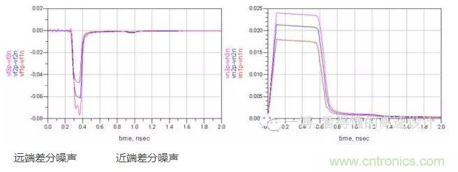 串擾來分析