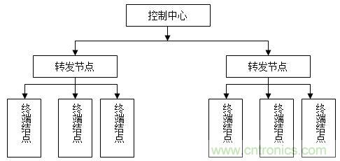 無線傳感器網絡打造高效節能LED路燈遠程控制