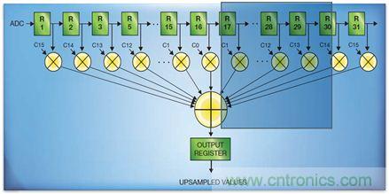 如何實(shí)現(xiàn)高效并行的實(shí)時(shí)上采樣？FPGA獻(xiàn)計(jì)