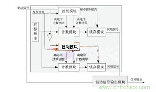 脈沖寬度檢測(cè)邏輯圖