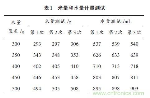 全自動電飯鍋都能遠程智能控制，還有什么不可能