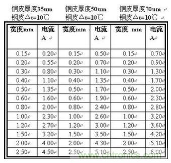 博客精選：PCB設計中電流與線寬之間關系