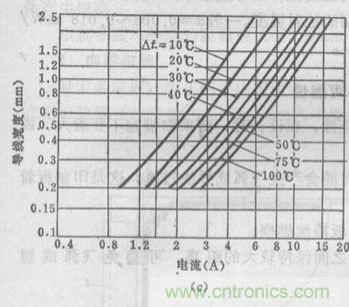 博客精選：PCB設計中電流與線寬之間關系