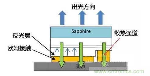 倒裝芯片出光方向、散熱通道、歐姆接觸、反光層位置示意圖