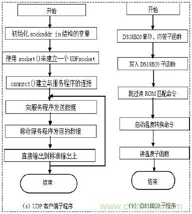 無線溫度傳感器的設(shè)計(jì)，WiFi技術(shù)出新招！