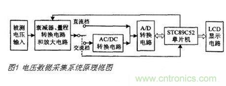 高精度、交直流電壓數(shù)據(jù)采集系統(tǒng)設(shè)計攻略