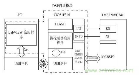 DSP自舉模塊系統框圖