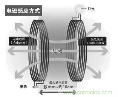 電磁感應式無線充電原理