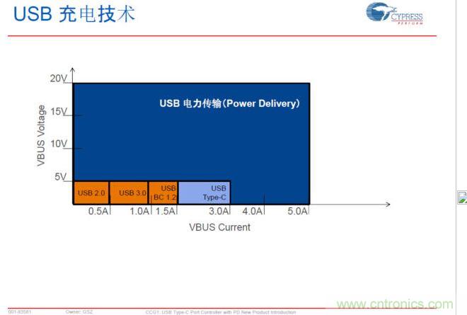 USB Typre C PD可以實現(xiàn)更大范圍的電力傳輸，提升PC、手機等充電速