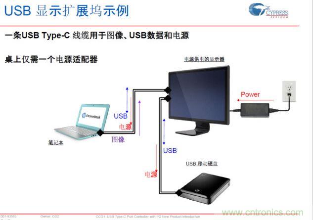 Type-C PD，將電源、圖像、USB數(shù)據(jù)連接合而為一，大大簡化了桌面的配件