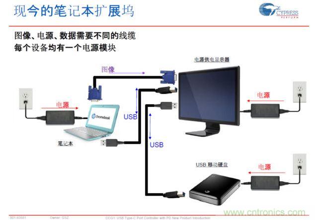 Type-C PD，將電源、圖像、USB數(shù)據(jù)連接合而為一，大大簡化了桌面的配件