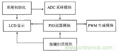 充分發(fā)揮DSP強大功能的大功率開關(guān)電源設計