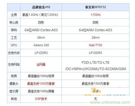 高通VS聯發科芯片