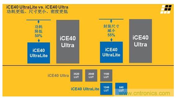 iCE40 UltraLite 和iCE40 Ultra的主要差異及特性區(qū)別見(jiàn)上面兩張圖。