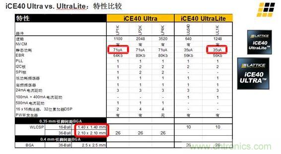 iCE40 UltraLite 和iCE40 Ultra的主要差異及特性區(qū)別見(jiàn)上面兩張圖。