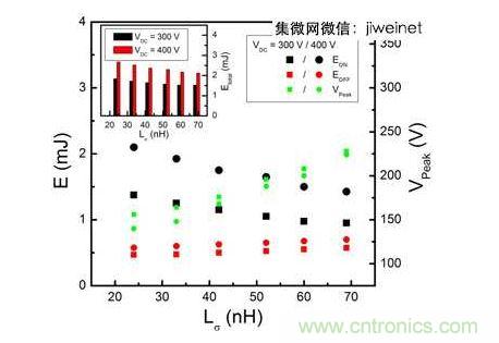 HS3 IGBT切換能量EON和EOFF及VPeak與VDC = 300和400V雜散電感的關系。上方插圖為HS3 IGBT的Etotal與雜散電感VDC = 300和400V的關系。