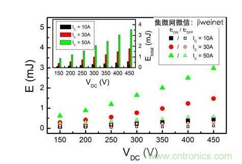 HS3 IGBT切換能量EON和EOFF與直流連結電壓在IC = 10、30和50A的關系。上方插圖為HS3 IGBT的Etotal與直流連結電壓IC = 10、30和50A的關系。