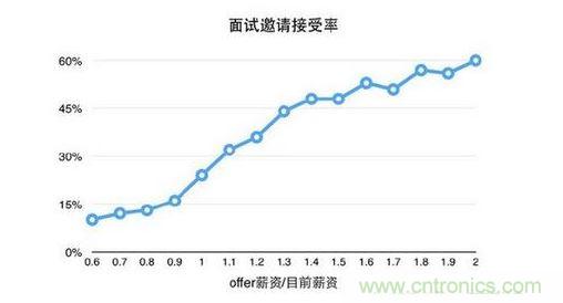 首先看看薪資這個因素