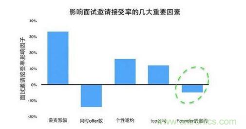 首先看看薪資這個因素