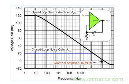 該電壓反饋放大器的開環增益和閉環增益具有 16 MHz 的增益帶寬產品和 10 V/V 的電路噪聲增益